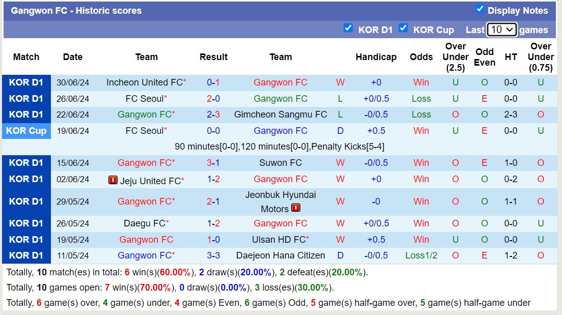 Nhận định, soi kèo Gangwon FC vs Gwangju Football Club, 17h00 ngày 7/7: Trái đắng xa nhà - Ảnh 1