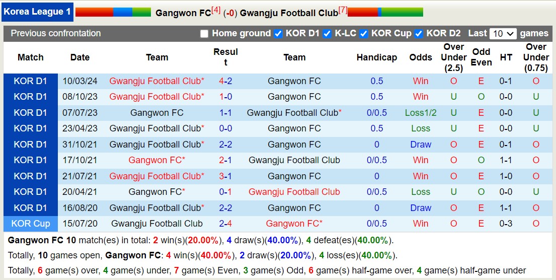 Nhận định, soi kèo Gangwon FC vs Gwangju Football Club, 17h00 ngày 7/7: Trái đắng xa nhà - Ảnh 3