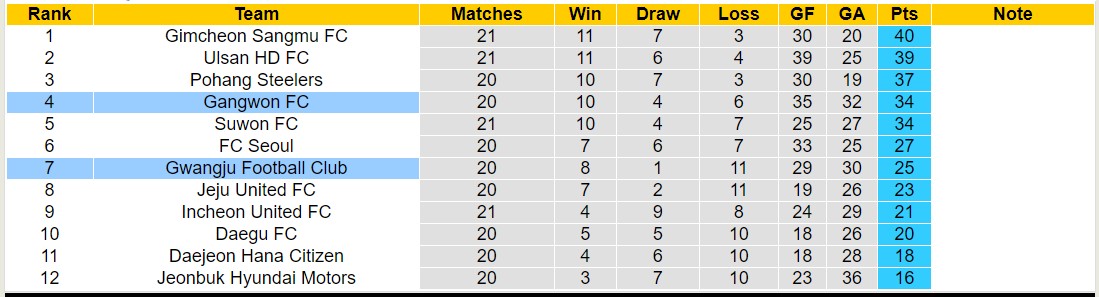 Nhận định, soi kèo Gangwon FC vs Gwangju Football Club, 17h00 ngày 7/7: Trái đắng xa nhà - Ảnh 4