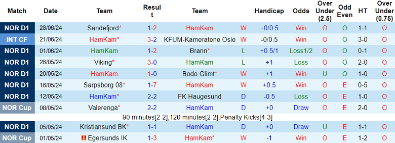 Nhận định, soi kèo HamKam vs Tromso, 22h00 ngày 7/7: Đối thủ khó chịu - Ảnh 1