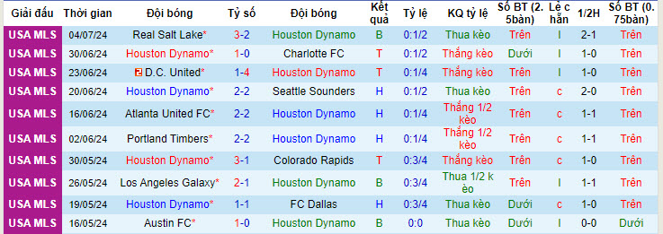 Nhận định, soi kèo Houston Dynamo vs Los Angeles, 07h30 ngày 8/7: Tiếp đà thăng hoa - Ảnh 2