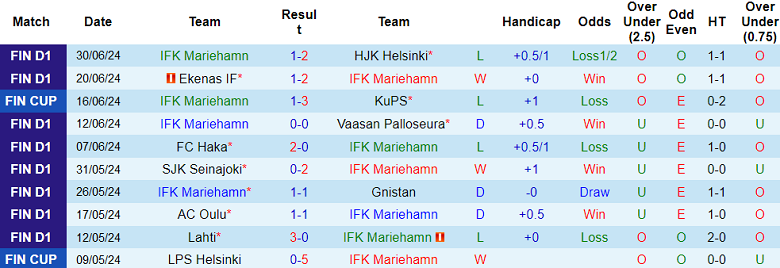 Nhận định, soi kèo IFK Mariehamn vs Haka, 22h30 ngày 7/7: Điểm tựa sân nhà - Ảnh 1