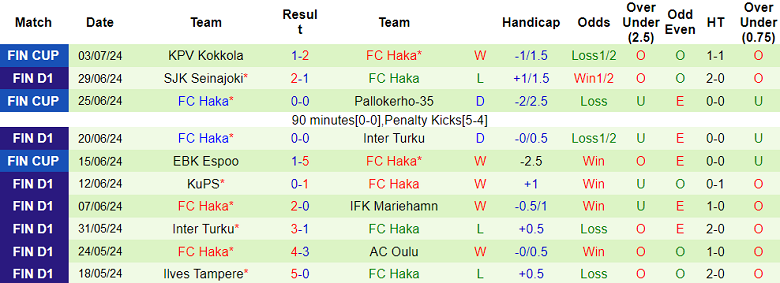 Nhận định, soi kèo IFK Mariehamn vs Haka, 22h30 ngày 7/7: Điểm tựa sân nhà - Ảnh 2