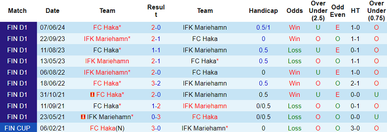 Nhận định, soi kèo IFK Mariehamn vs Haka, 22h30 ngày 7/7: Điểm tựa sân nhà - Ảnh 3