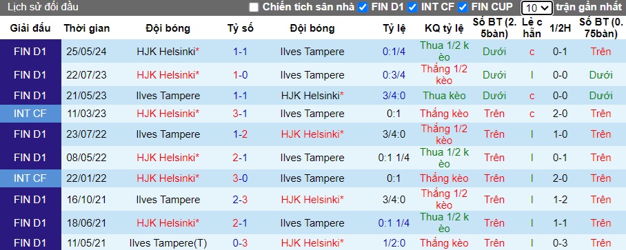 Nhận định, soi kèo Ilves Tampere vs HJK Helsinki, 19h00 ngày 6/7: Ca khúc khải hoàn - Ảnh 2