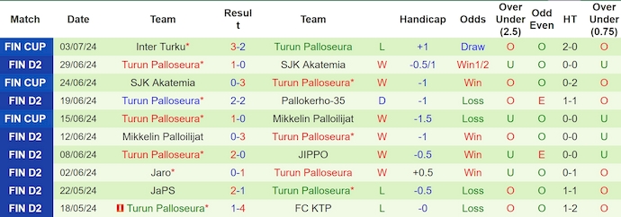 Nhận định, soi kèo Kapylan Pallo vs Turun Palloseura, 20h00 ngày 6/7: Quá khó cho chủ nhà - Ảnh 2