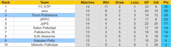 Nhận định, soi kèo Kapylan Pallo vs Turun Palloseura, 20h00 ngày 6/7: Quá khó cho chủ nhà - Ảnh 4