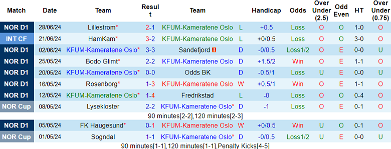 Nhận định, soi kèo KFUM-Kameratene Oslo vs Viking, 22h00 ngày 7/7: Khó cho cửa trên - Ảnh 5