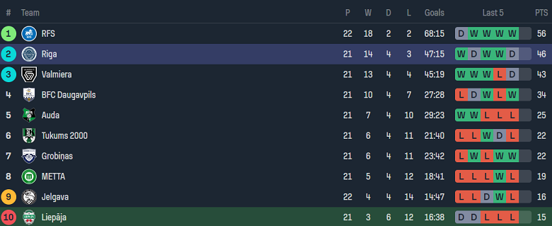 Nhận định, soi kèo Liepaja vs Riga FC, 22h00 ngày 7/7: Cửa dưới thất thế - Ảnh 4