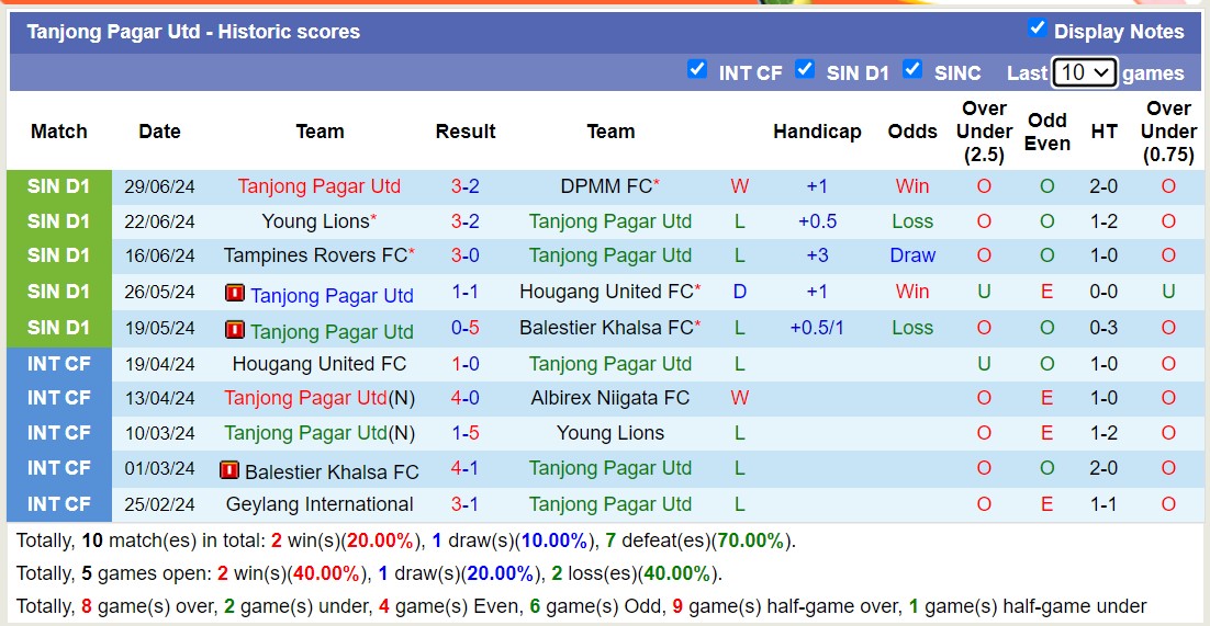 Nhận định, soi kèo Lion City Sailors vs Tanjong Pagar Utd, 17h00 ngày 7/7: Tưng bừng bắn phá - Ảnh 2