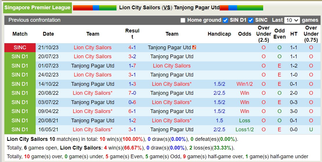 Nhận định, soi kèo Lion City Sailors vs Tanjong Pagar Utd, 17h00 ngày 7/7: Tưng bừng bắn phá - Ảnh 4