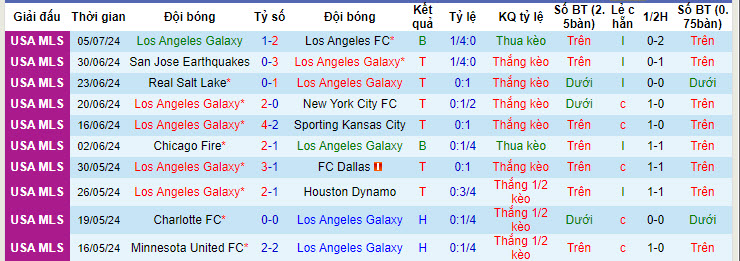 Nhận định, soi kèo Los Angeles Galaxy vs Minnesota, 09h30 ngày 8/7: Xốc lại tinh thần - Ảnh 2