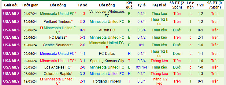 Nhận định, soi kèo Los Angeles Galaxy vs Minnesota, 09h30 ngày 8/7: Xốc lại tinh thần - Ảnh 3