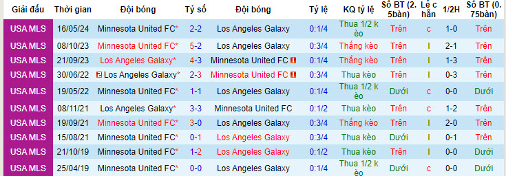 Nhận định, soi kèo Los Angeles Galaxy vs Minnesota, 09h30 ngày 8/7: Xốc lại tinh thần - Ảnh 4