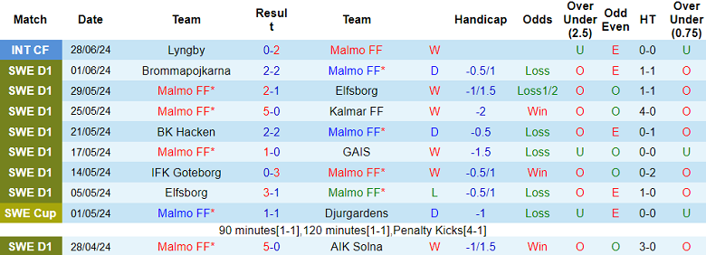 Nhận định, soi kèo Malmo vs Halmstads, 21h30 ngày 7/7: Cửa dưới thất thế - Ảnh 1