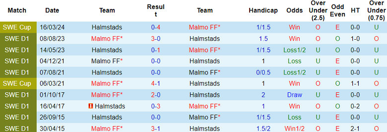 Nhận định, soi kèo Malmo vs Halmstads, 21h30 ngày 7/7: Cửa dưới thất thế - Ảnh 3