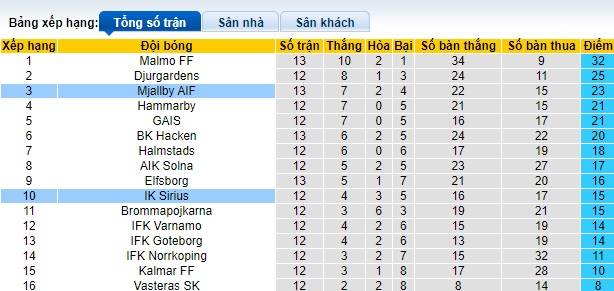 Nhận định, soi kèo Mjallby vs IK Sirius, 20h00 ngày 6/7: Bệ phóng sân nhà - Ảnh 1