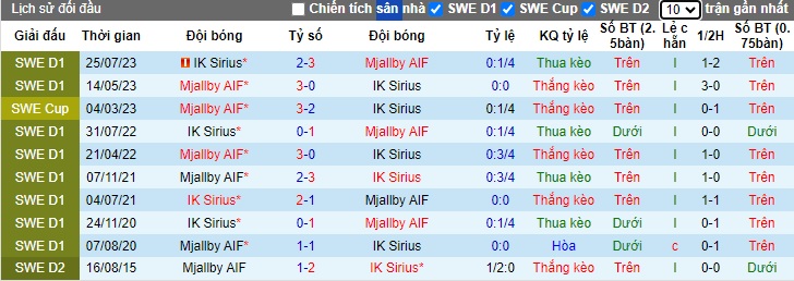 Nhận định, soi kèo Mjallby vs IK Sirius, 20h00 ngày 6/7: Bệ phóng sân nhà - Ảnh 2