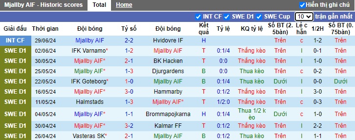 Nhận định, soi kèo Mjallby vs IK Sirius, 20h00 ngày 6/7: Bệ phóng sân nhà - Ảnh 4