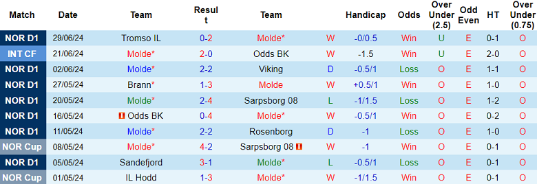 Nhận định, soi kèo Molde vs Lillestrom, 22h00 ngày 7/7: Cửa trên ‘tạch’ - Ảnh 1