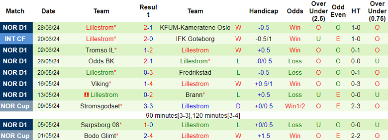 Nhận định, soi kèo Molde vs Lillestrom, 22h00 ngày 7/7: Cửa trên ‘tạch’ - Ảnh 2