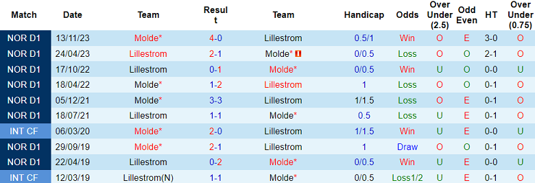 Nhận định, soi kèo Molde vs Lillestrom, 22h00 ngày 7/7: Cửa trên ‘tạch’ - Ảnh 3