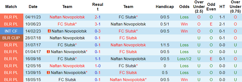 Nhận định, soi kèo Naftan vs FC Slutsk, 22h00 ngày 7/7: Khó tin cửa dưới - Ảnh 3