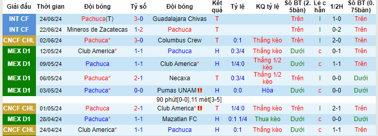 Nhận định, soi kèo Pachuca vs Monterrey, 08h06 ngày 8/7: Chấm dứt chuỗi đối đầu tệ hại - Ảnh 2