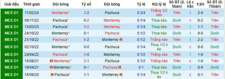 Nhận định, soi kèo Pachuca vs Monterrey, 08h06 ngày 8/7: Chấm dứt chuỗi đối đầu tệ hại - Ảnh 4