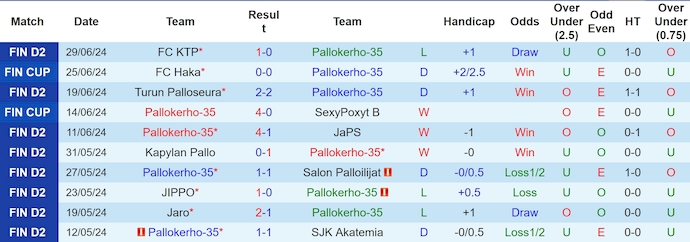 Nhận định, soi kèo Pallokerho-35 vs Mikkelin Palloilijat, 20h00 ngày 6/7: Khó cản chủ nhà - Ảnh 1