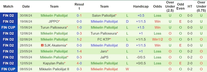 Nhận định, soi kèo Pallokerho-35 vs Mikkelin Palloilijat, 20h00 ngày 6/7: Khó cản chủ nhà - Ảnh 2