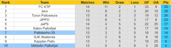 Nhận định, soi kèo Pallokerho-35 vs Mikkelin Palloilijat, 20h00 ngày 6/7: Khó cản chủ nhà - Ảnh 4