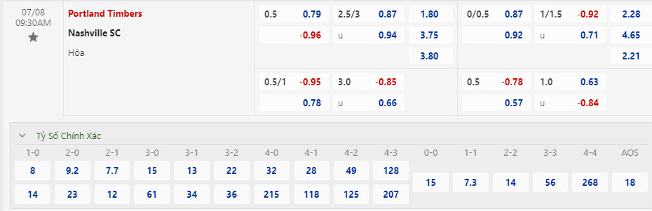 Nhận định, soi kèo Portland Timbers vs Nashville, 09h30 ngày 8/7: Thắng áp đảo - Ảnh 1