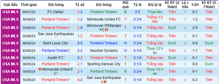 Nhận định, soi kèo Portland Timbers vs Nashville, 09h30 ngày 8/7: Thắng áp đảo - Ảnh 2