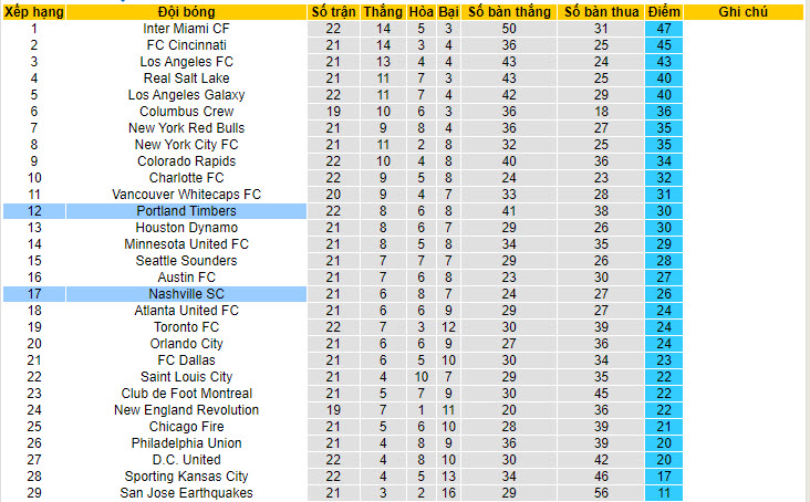 Nhận định, soi kèo Portland Timbers vs Nashville, 09h30 ngày 8/7: Thắng áp đảo - Ảnh 5
