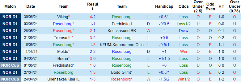 Nhận định, soi kèo Rosenborg vs Odds BK, 00h15 ngày 8/7: Cửa dưới thắng thế - Ảnh 1