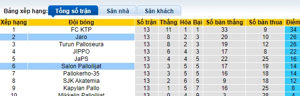 Nhận định, soi kèo Salon Palloilijat vs Jaro, 20h00 ngày 6/7: Bám đuổi ngôi đầu - Ảnh 1