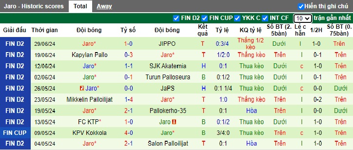 Nhận định, soi kèo Salon Palloilijat vs Jaro, 20h00 ngày 6/7: Bám đuổi ngôi đầu - Ảnh 3