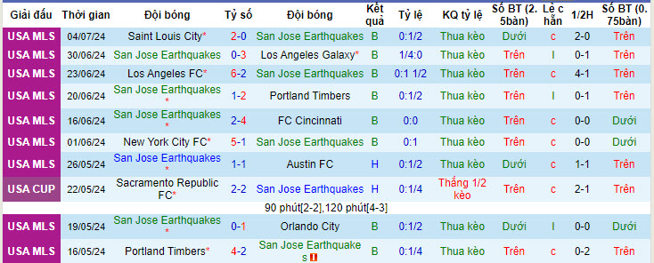 Nhận định, soi kèo San Jose Earthquakes vs Chicago Fire, 07h30 ngày 8/7: Hài lòng đôi bên - Ảnh 2