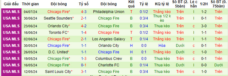 Nhận định, soi kèo San Jose Earthquakes vs Chicago Fire, 07h30 ngày 8/7: Hài lòng đôi bên - Ảnh 3