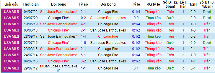 Nhận định, soi kèo San Jose Earthquakes vs Chicago Fire, 07h30 ngày 8/7: Hài lòng đôi bên - Ảnh 4