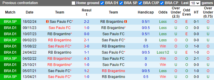 Nhận định, soi kèo Sao Paulo vs Bragantino, 6h00 ngày 7/7: Chiến thắng thứ 4 - Ảnh 3