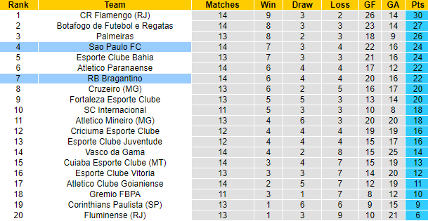 Nhận định, soi kèo Sao Paulo vs Bragantino, 6h00 ngày 7/7: Chiến thắng thứ 4 - Ảnh 4