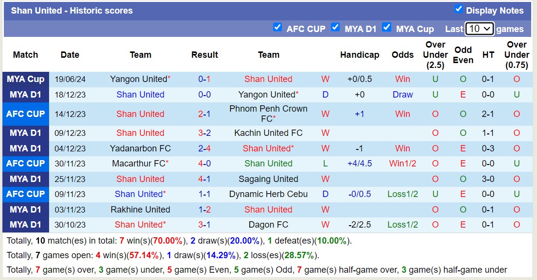 Nhận định, soi kèo Shan United vs Mawyawadi, 16h00 ngày 7/7: Sức mạnh nhà vô địch - Ảnh 1