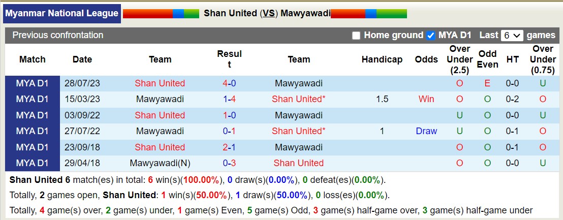 Nhận định, soi kèo Shan United vs Mawyawadi, 16h00 ngày 7/7: Sức mạnh nhà vô địch - Ảnh 3