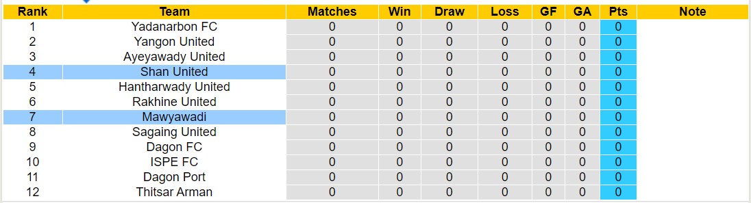 Nhận định, soi kèo Shan United vs Mawyawadi, 16h00 ngày 7/7: Sức mạnh nhà vô địch - Ảnh 4