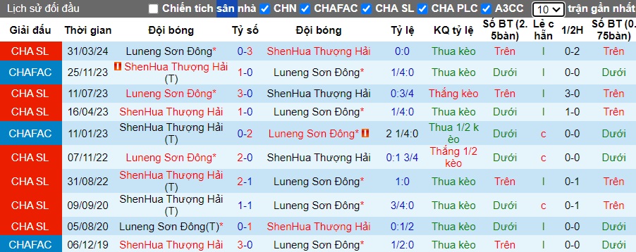 Nhận định, soi kèo Shanghai Shenhua vs Shandong Taishan, 18h35 ngày 6/7: Thắng vì ngôi đầu - Ảnh 2