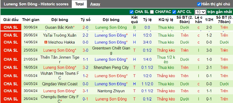 Nhận định, soi kèo Shanghai Shenhua vs Shandong Taishan, 18h35 ngày 6/7: Thắng vì ngôi đầu - Ảnh 3