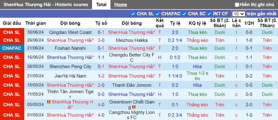 Nhận định, soi kèo Shanghai Shenhua vs Shandong Taishan, 18h35 ngày 6/7: Thắng vì ngôi đầu - Ảnh 4