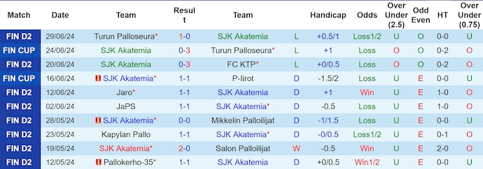 Nhận định, soi kèo SJK Akatemia vs JIPPO, 20h00 ngày 6/7: Cơ hội cho khách - Ảnh 1